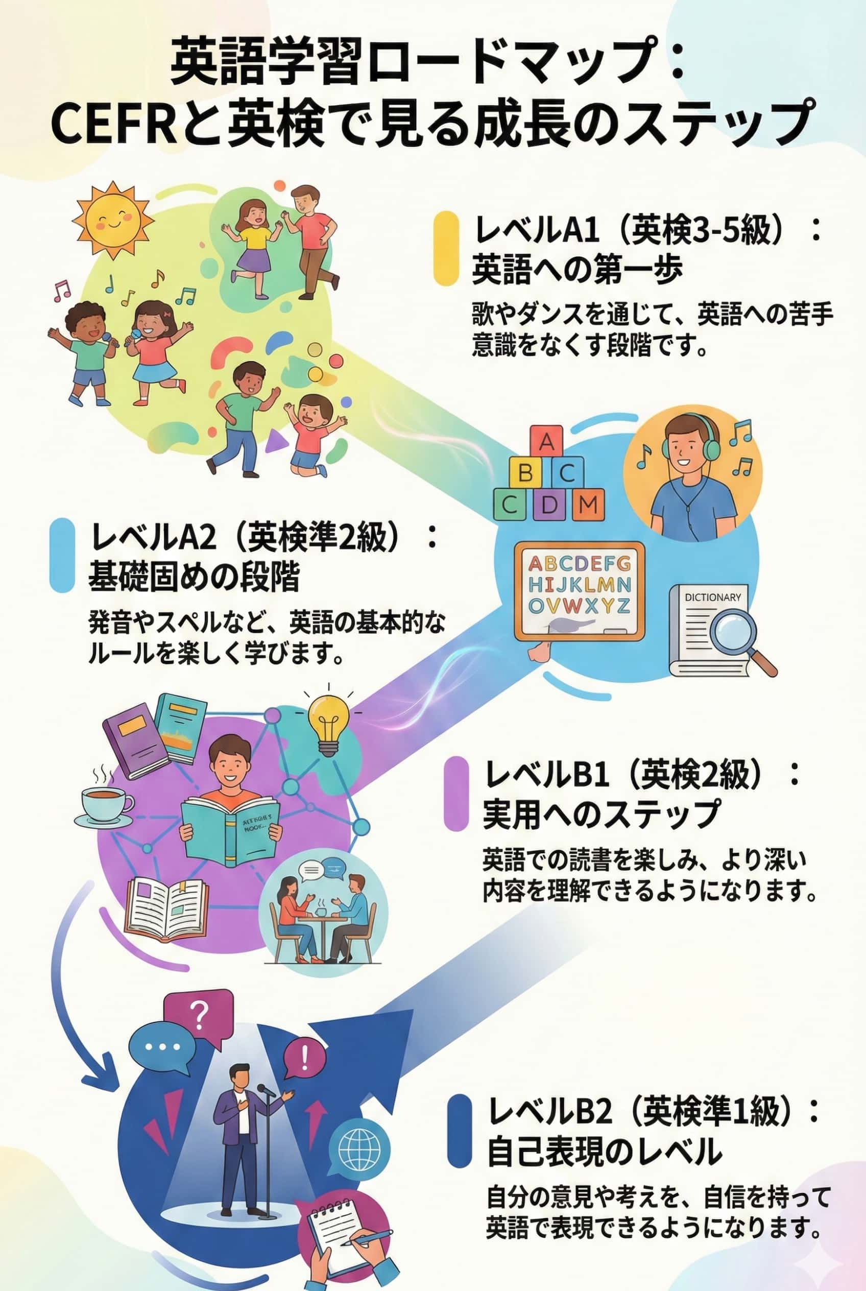 英語学習ロードマップ：CEFRと英検で見るフレックス英会話での成長のステップ